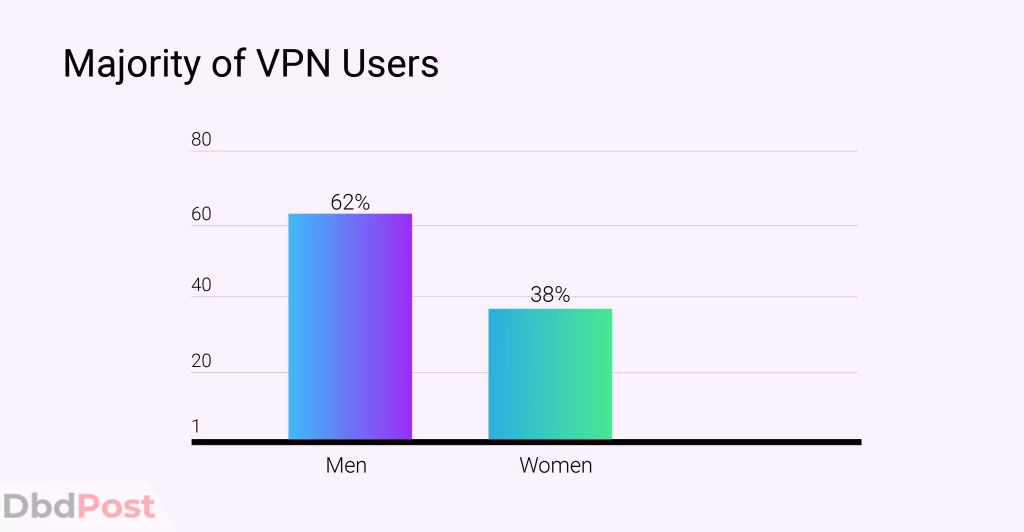 inarticle image-vpn usage statistics-14 The majority of VPN users are men