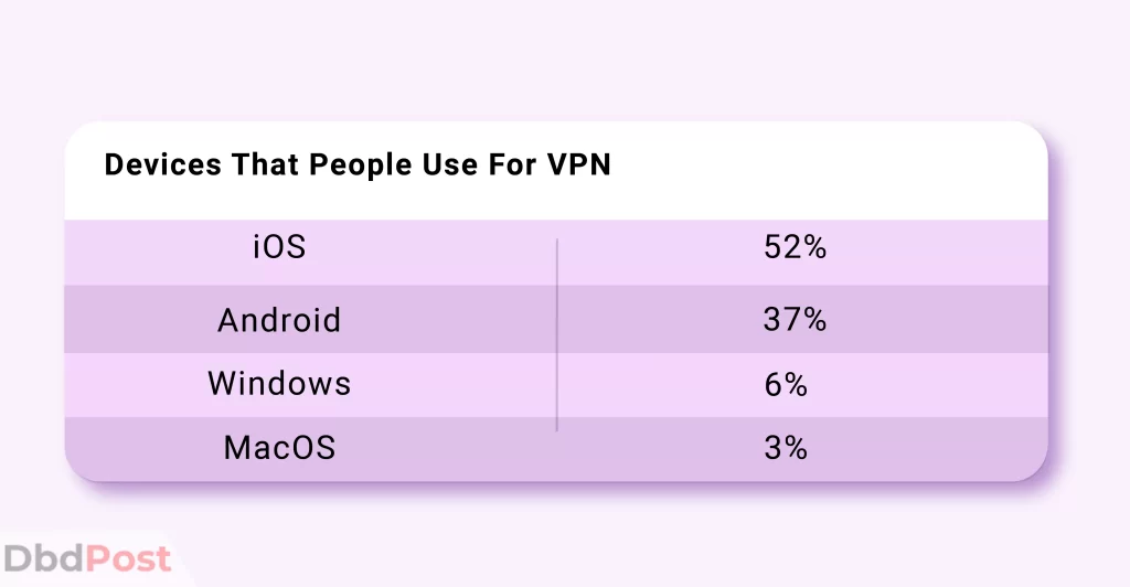 inarticle image-vpn usage statistics-15 Mobile users use VPNs more