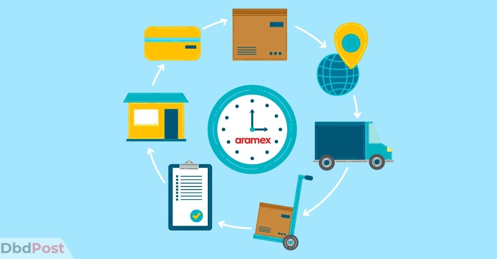 inarticle image-how long does it take aramex to deliver_Aramex delivery time