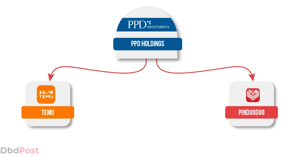 inarticle image-why is temu so cheap_Relationship between PPD Holdings and Pinduoduo